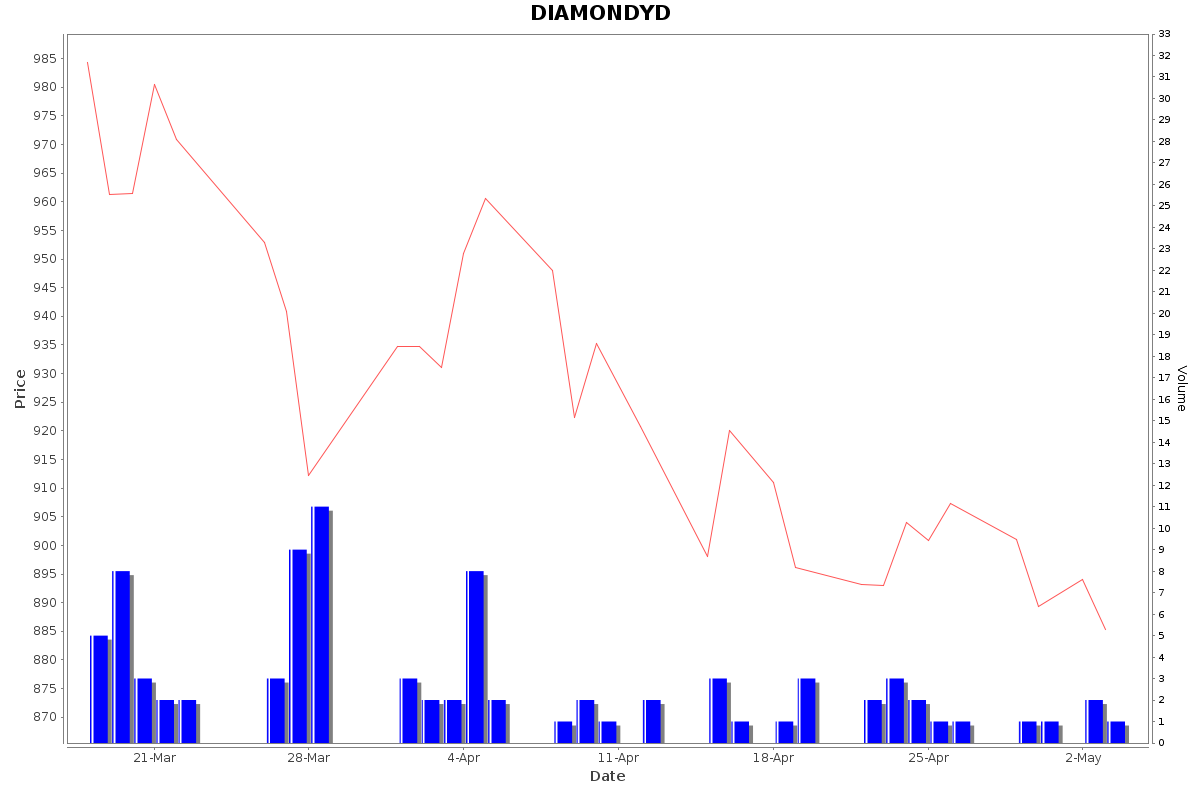 DIAMONDYD Daily Price Chart NSE Today